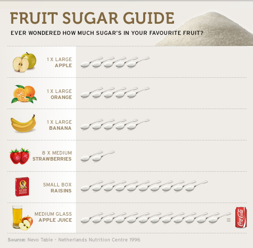 Fruit Sugar Content Chart